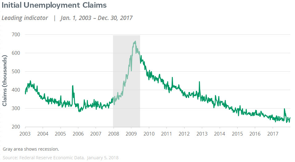 initial unemployment claims