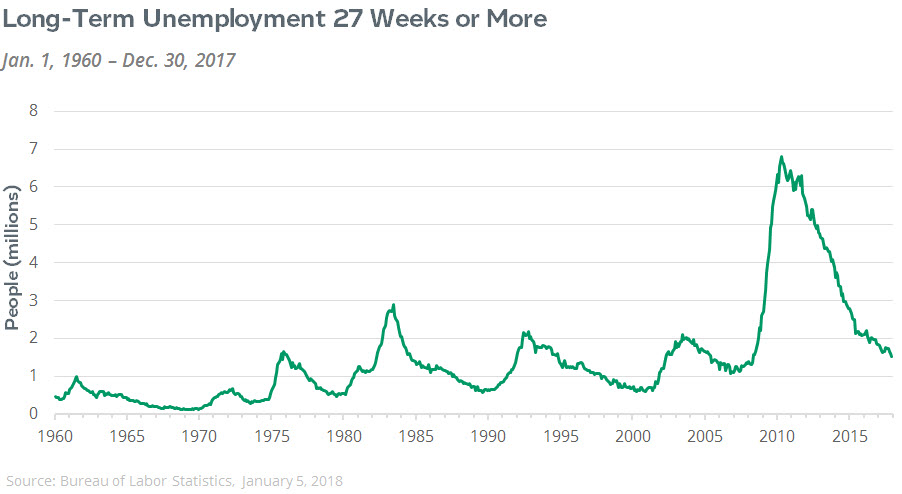long-term unemployment - 27 weeks or more