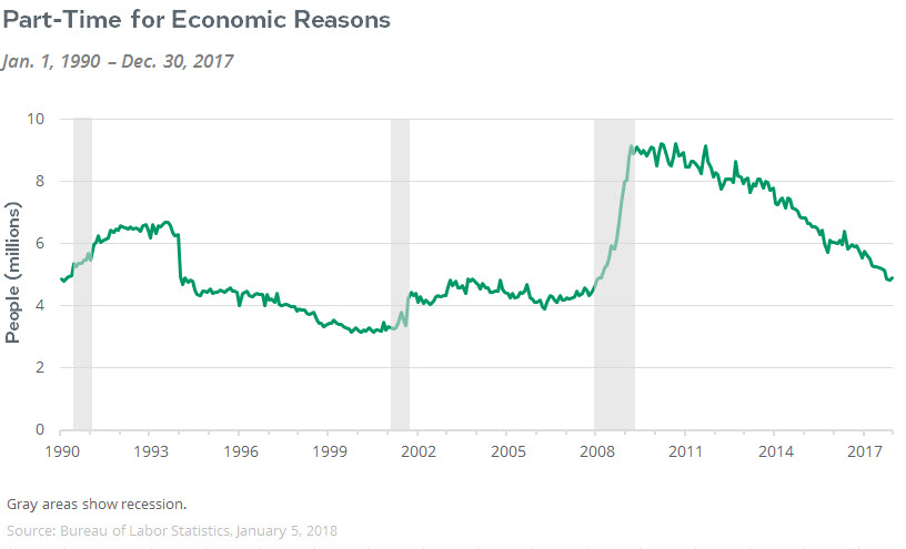 part time employment for economic reasons