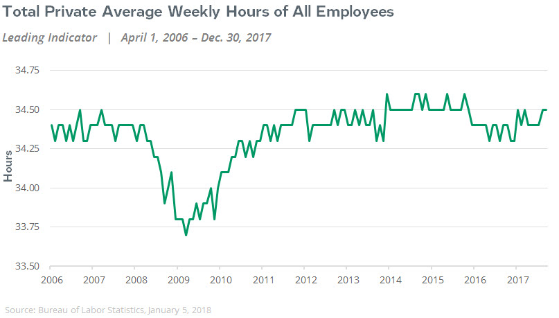 total private average weekly hours of all employees