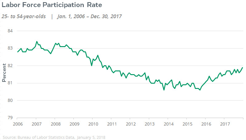 labor force participation rate