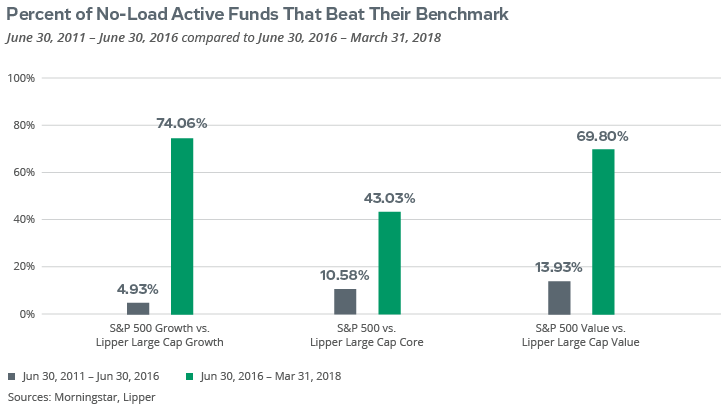 No-Load Active Funds
