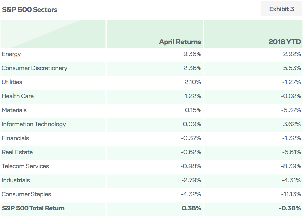 S&P 500 Sectors
