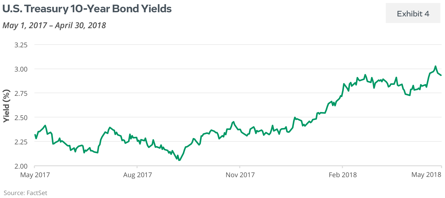 U.S. Treasury 10-Year Bond Yields