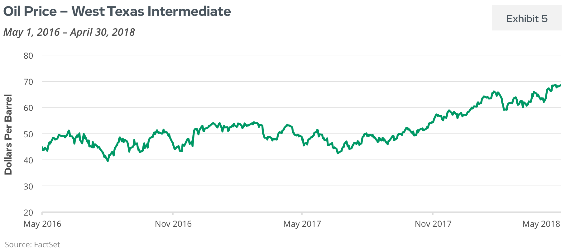 Oil Price - West Texas Intermediate