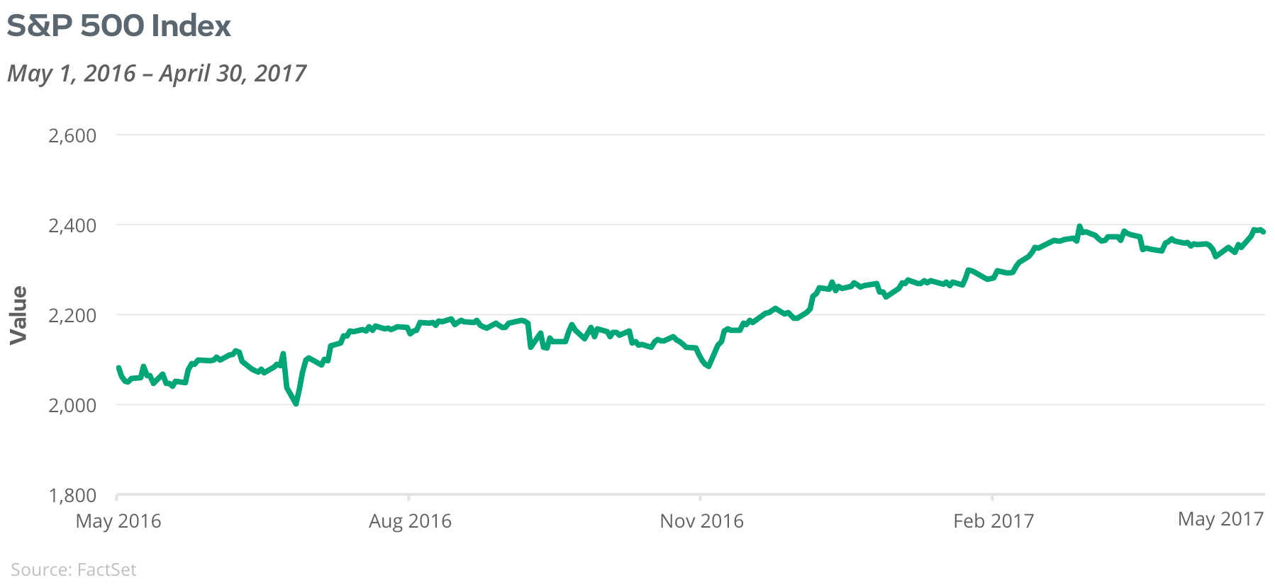 S&P 500 Index