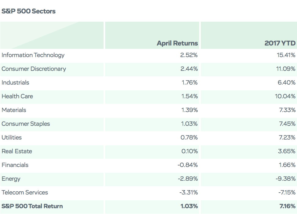 S&P 500 Sectors Chart