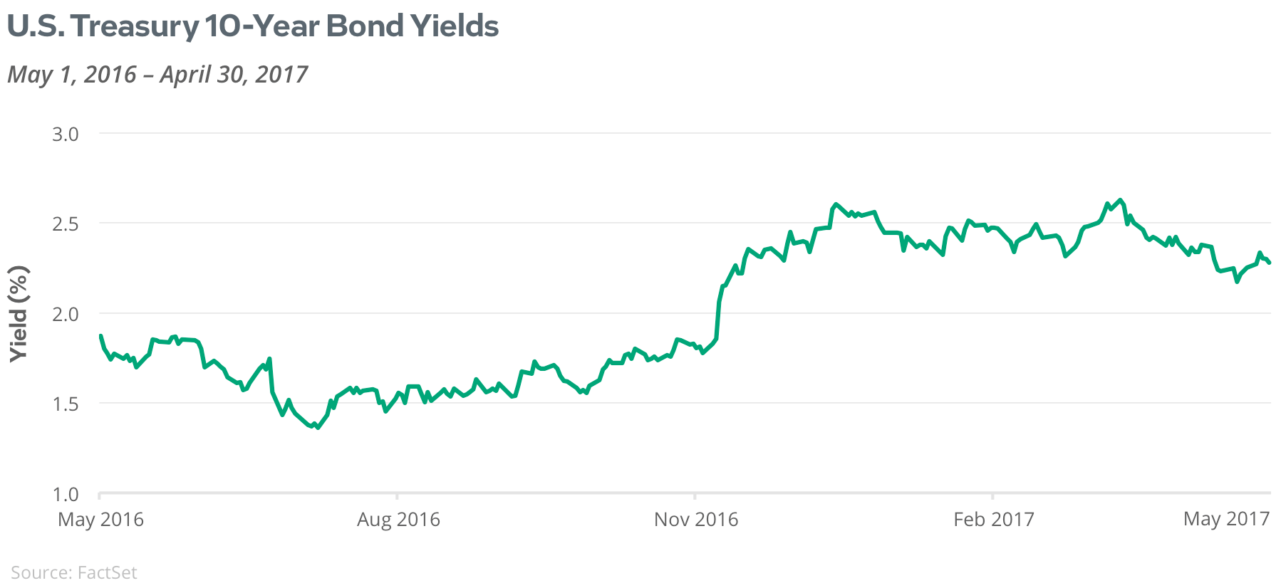 US Treasury 10-Year Bond Yields