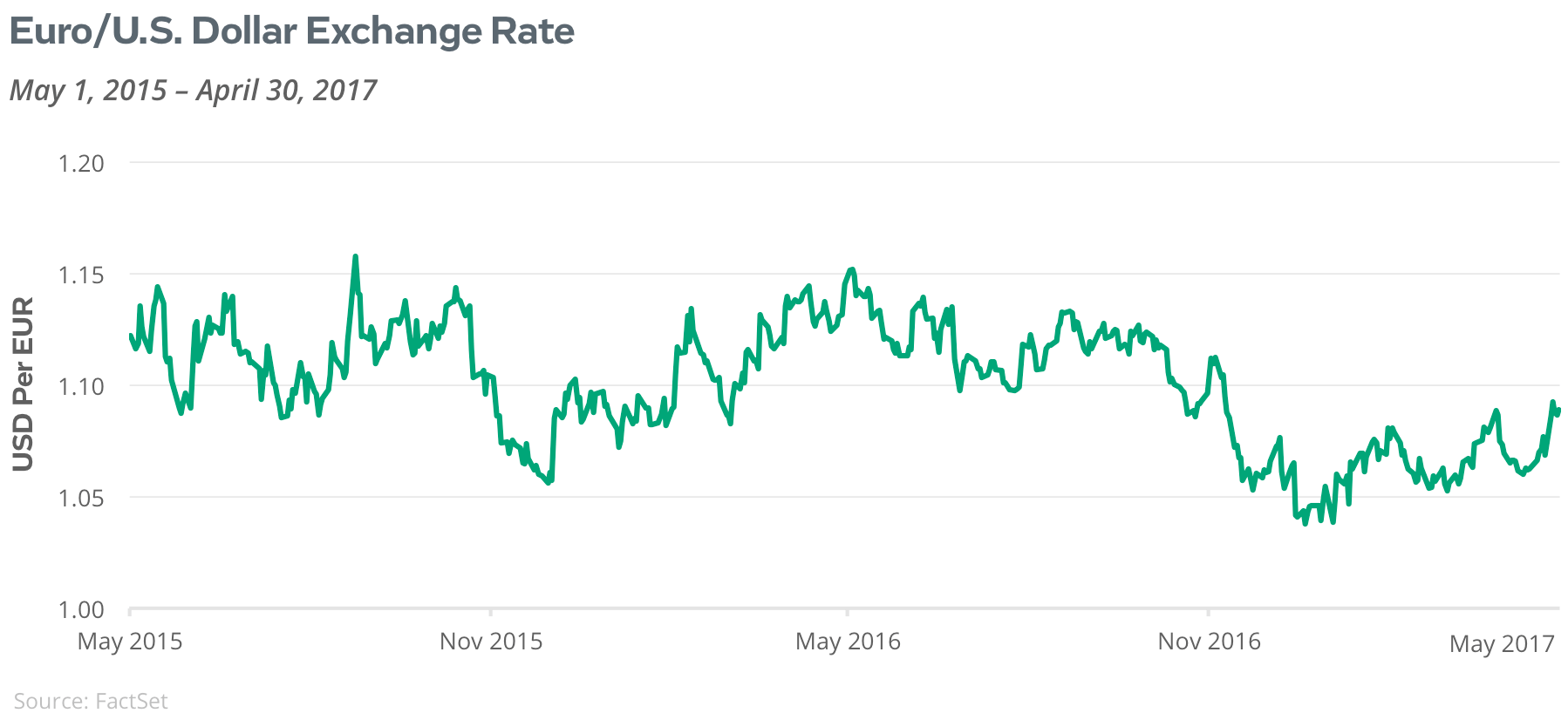 Euro/US Dollar Exchange Rate