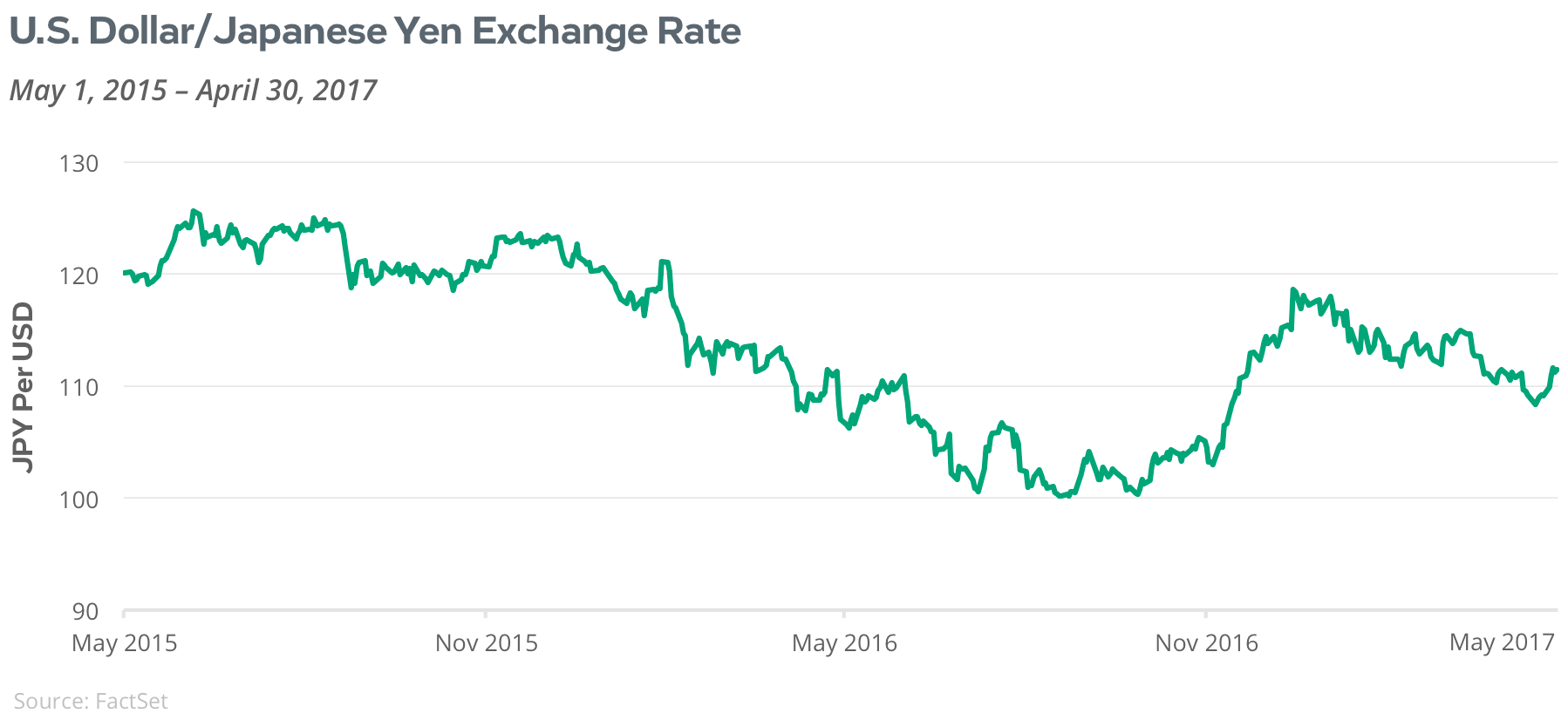 US Dollar/Japanese Yen Exchange Rate and US/Euro Exchange Rate