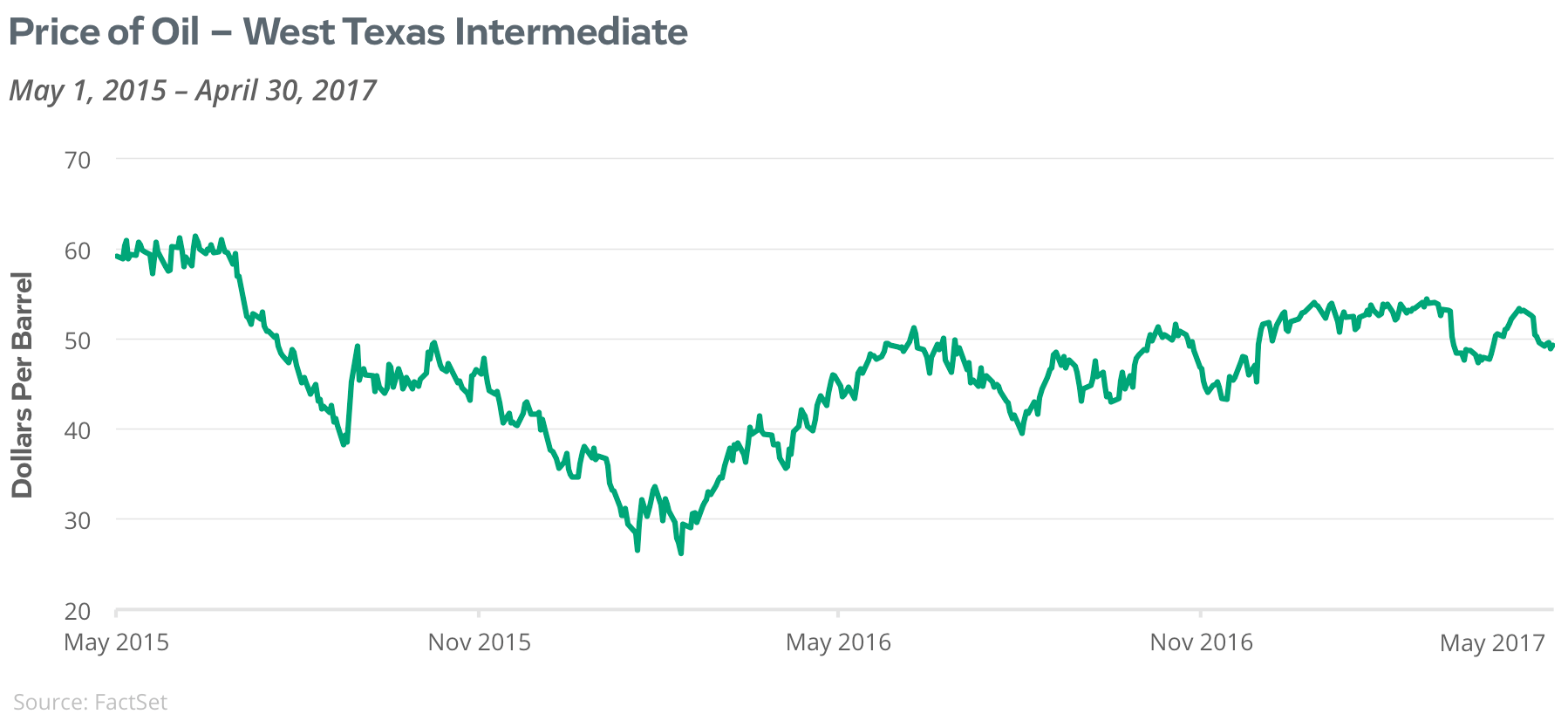 Oil Price - WTI and Price of Gold graph