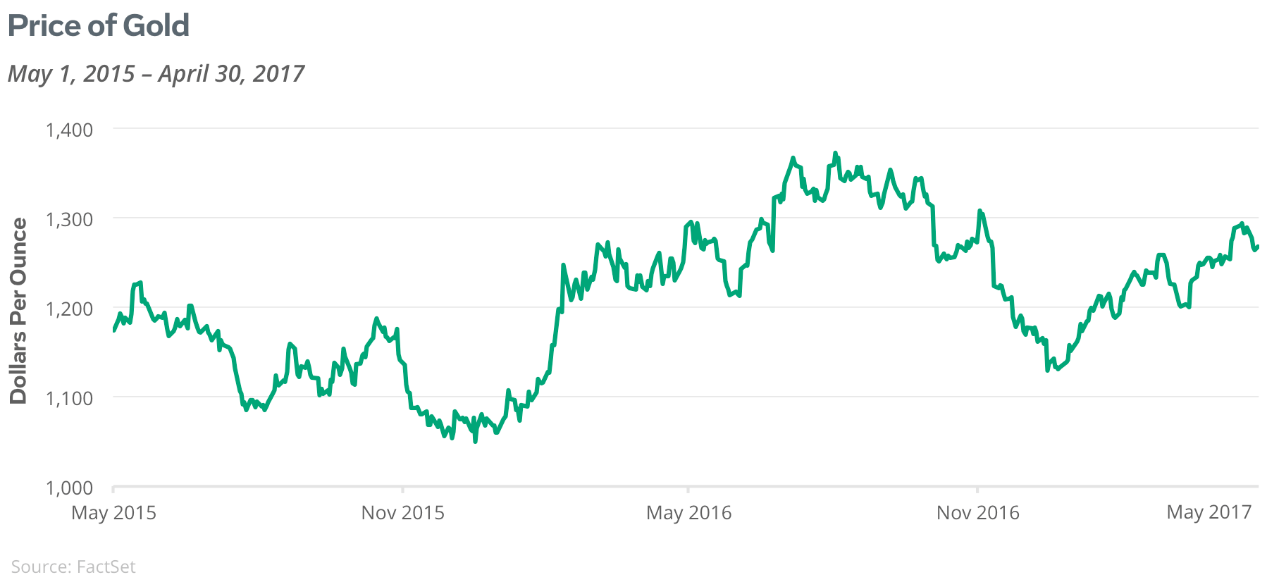Price of Gold graph
