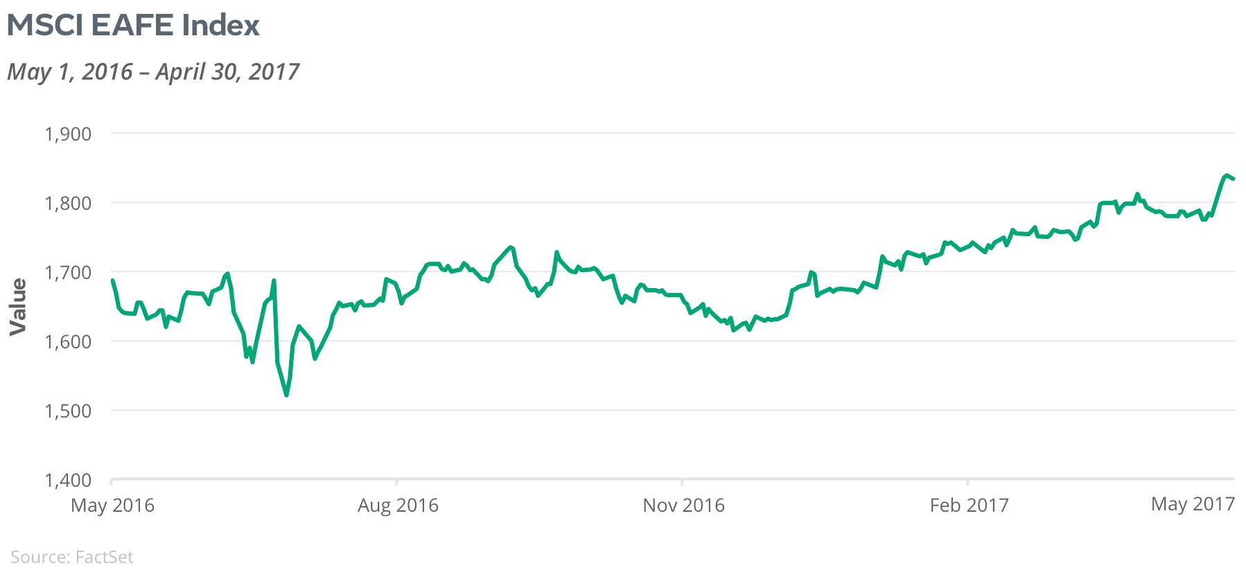 MSCI EAFE index graph