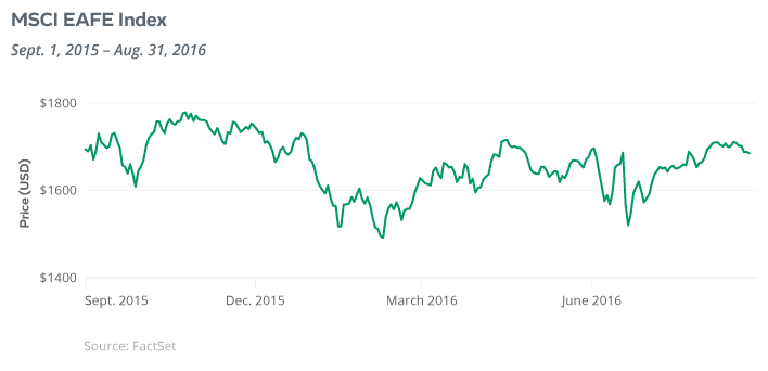 MSCI EAFE Index graph