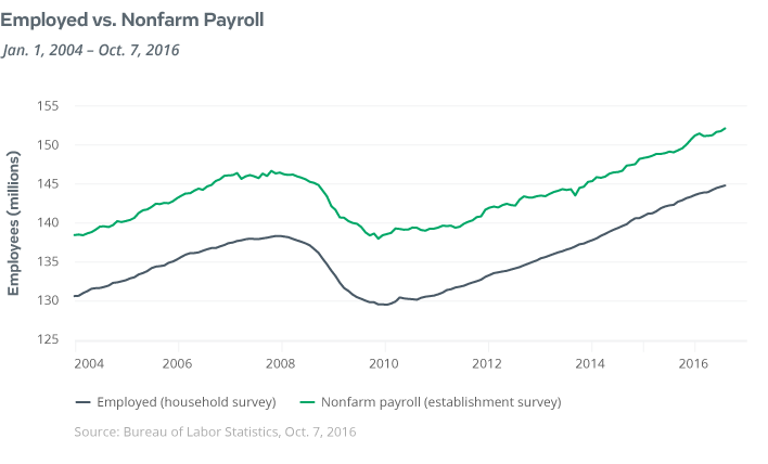 Employed vs. Nonfarm payroll graph