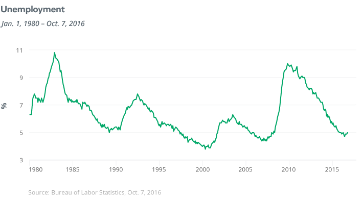 Unemployment graph