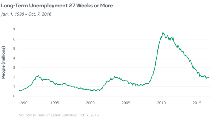 Long-Term unemployment, 27 weeks or more, graph