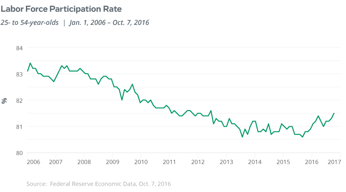 Labor force participation rate, 25-54 year olds graph
