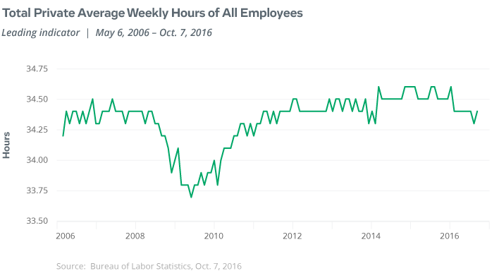 Total Private Average Weekly Hours of All Employees graph