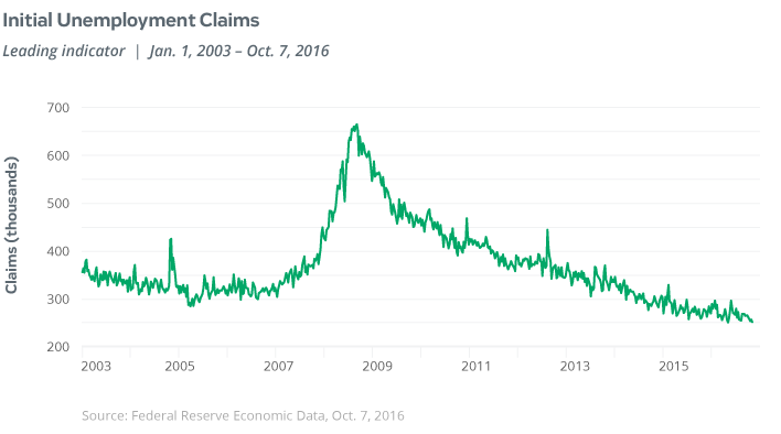 Initial Unemployment Claims graph