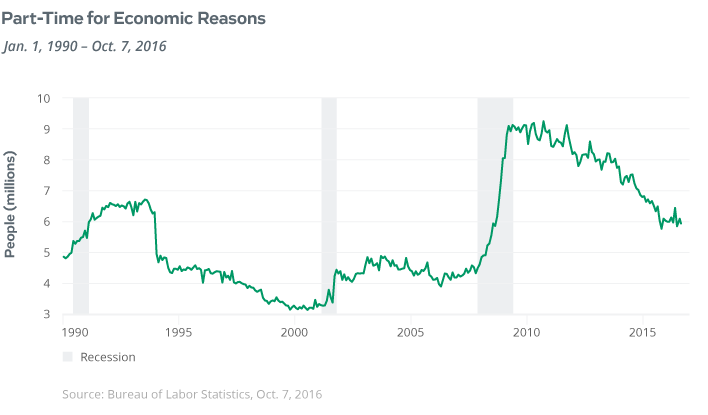 Part-time for economic reasons graph