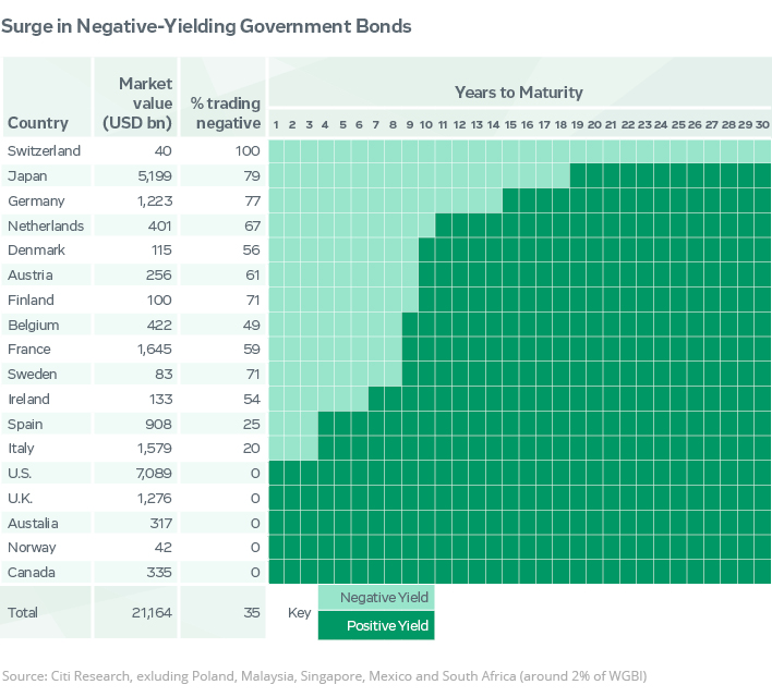 surge in negative-yielding government bonds