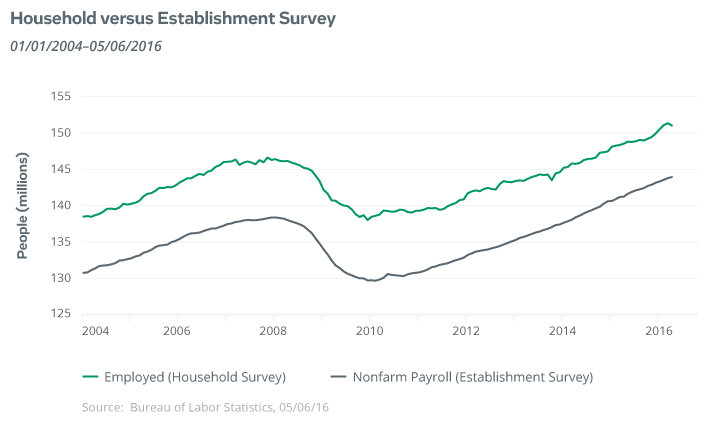 Wall Street to Your Street April Employment Report Article: Household vs. Establishment Survey, Data Visualization