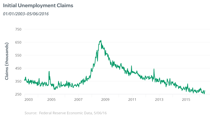 Wall Street to Your Street April Employment Report Article: Initial Unemployment Claims, Data Visualization