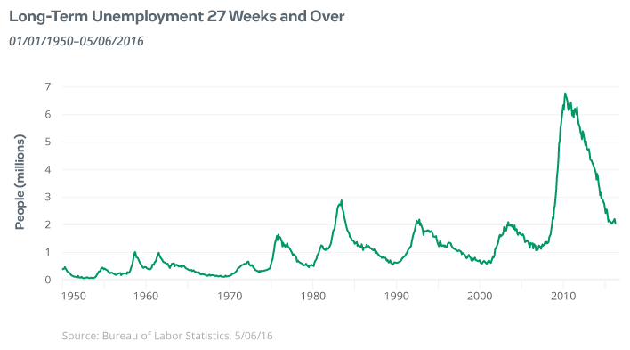 Wall Street to Your Street April Employment Report Article: Long-Term Unemployment, Data Visualization