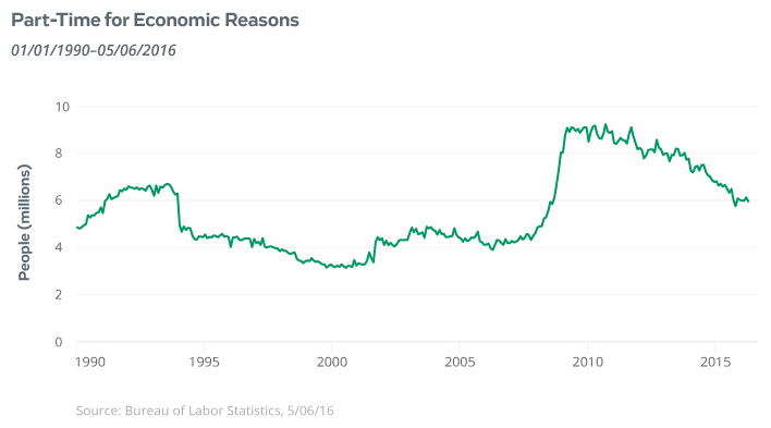Wall Street to Your Street April Employment Report Article: Part-Time Employment for Economic Reasons, Data Visualization