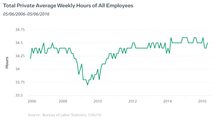 Wall Street to Your Street April Employment Report Article: Total Private Average Weekly Hours for Employees, Data Visualization