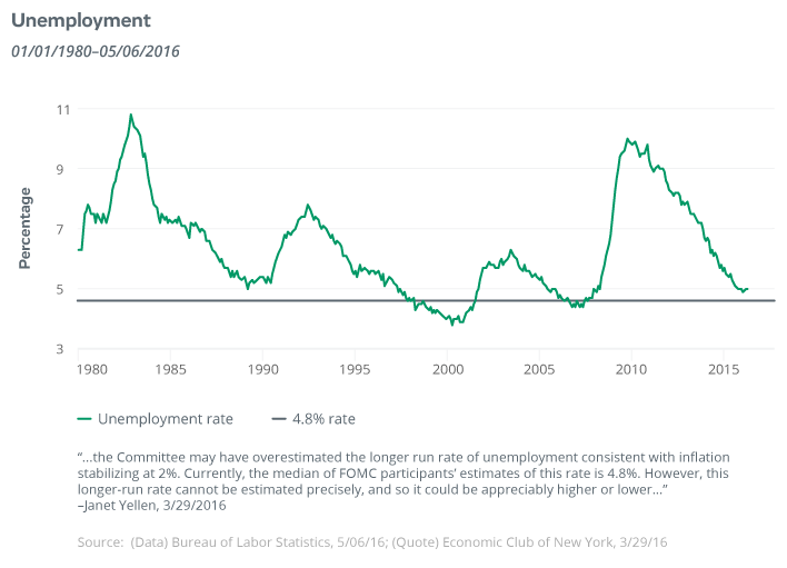 Wall Street to Your Street April Employment Report Article: Unemployment, Data Visualization