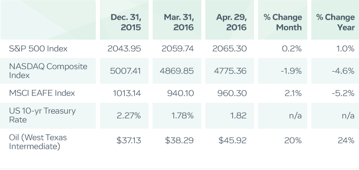 April 2016: Benchmark Performance, Data Visualization