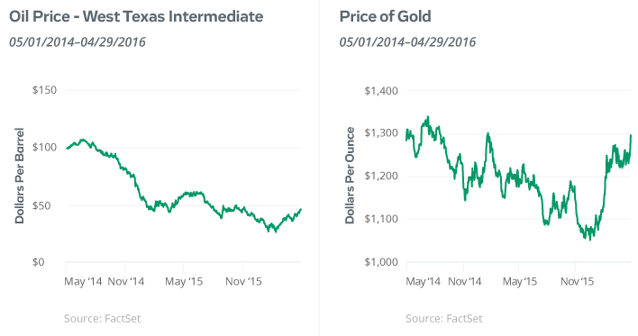 April 2016: Oil Price and Price of Gold