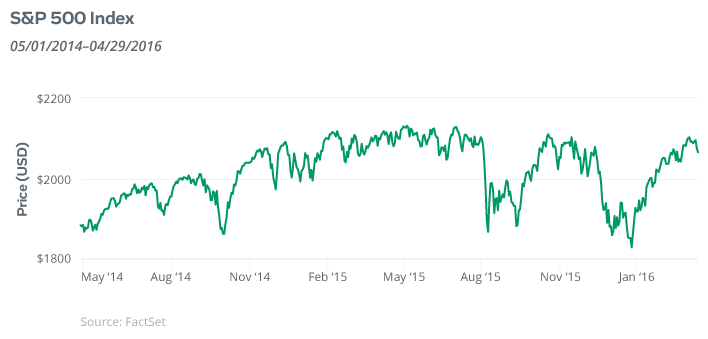 April 2016: S&P 500 Index Performance