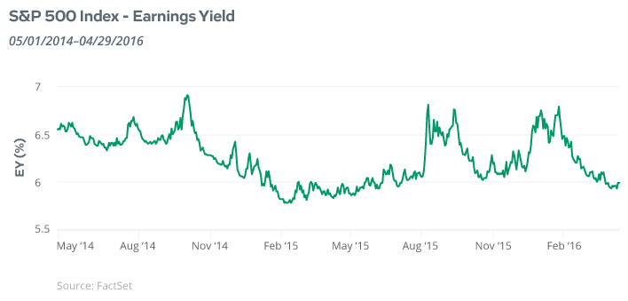 April 2016: S&P 500 Index Earnings Yield Performance