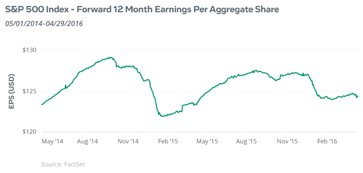 April 2016: S&P 500 Index Forward 12 Month Earnings Performance