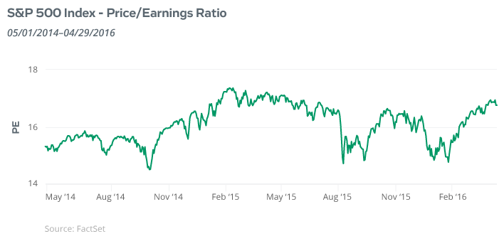 S&P 500 Index Price/Earnings Ratio Performance