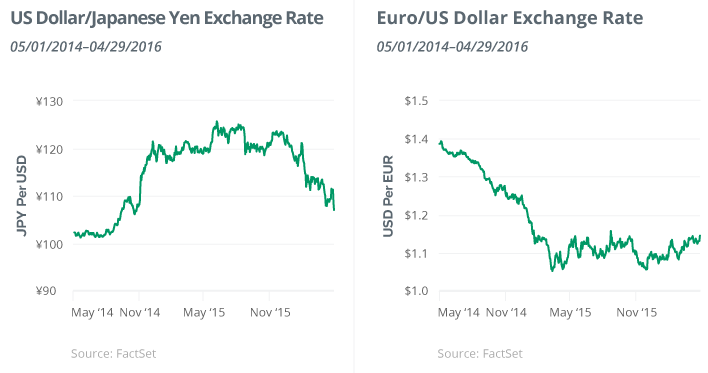 April 2016: U.S. Dollar Exchange Rate Against Japanese Yen and Euro
