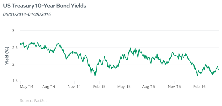 April 2016: U.S. Treasury 10-Year Bond Yields Performance