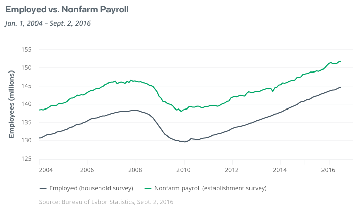 employed vs non-farm payroll