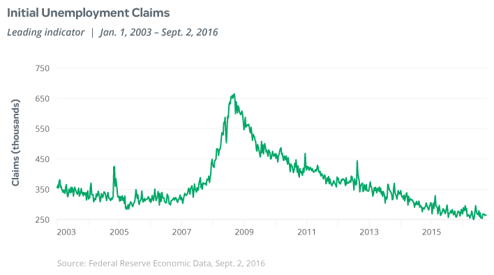 initial unemployment claims