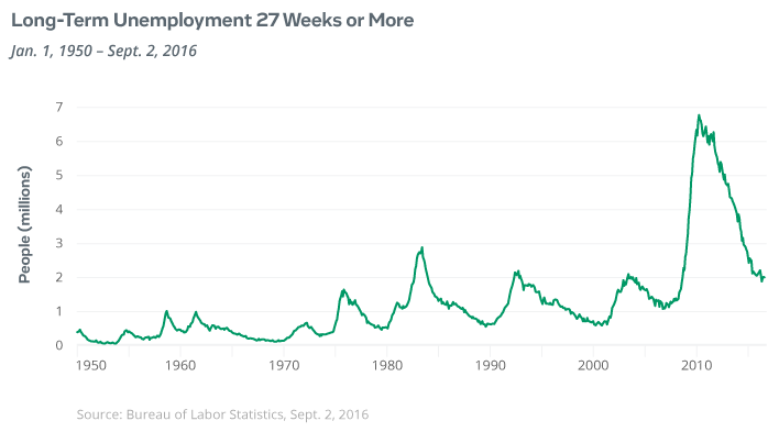long term unemployment 27 weeks and over