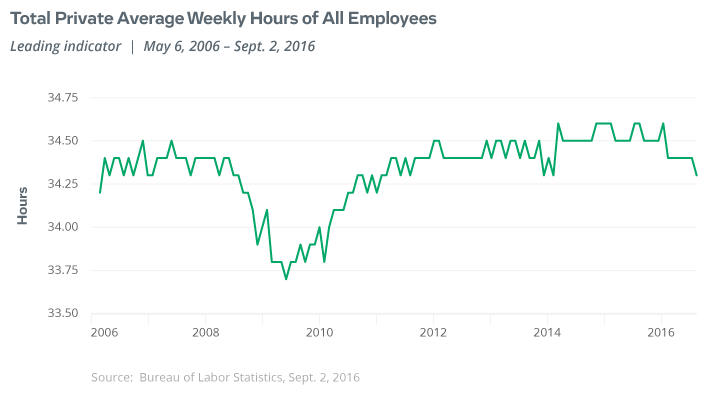 total private average weekly hours of all employees