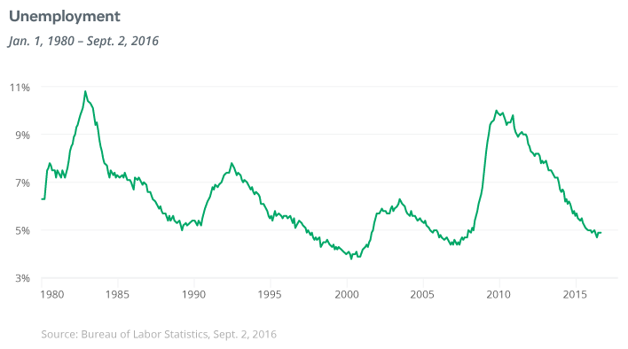 unemployment