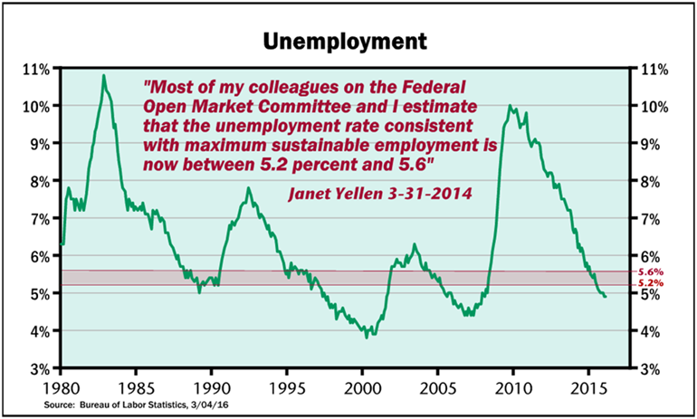 Unemployment Data Visualization