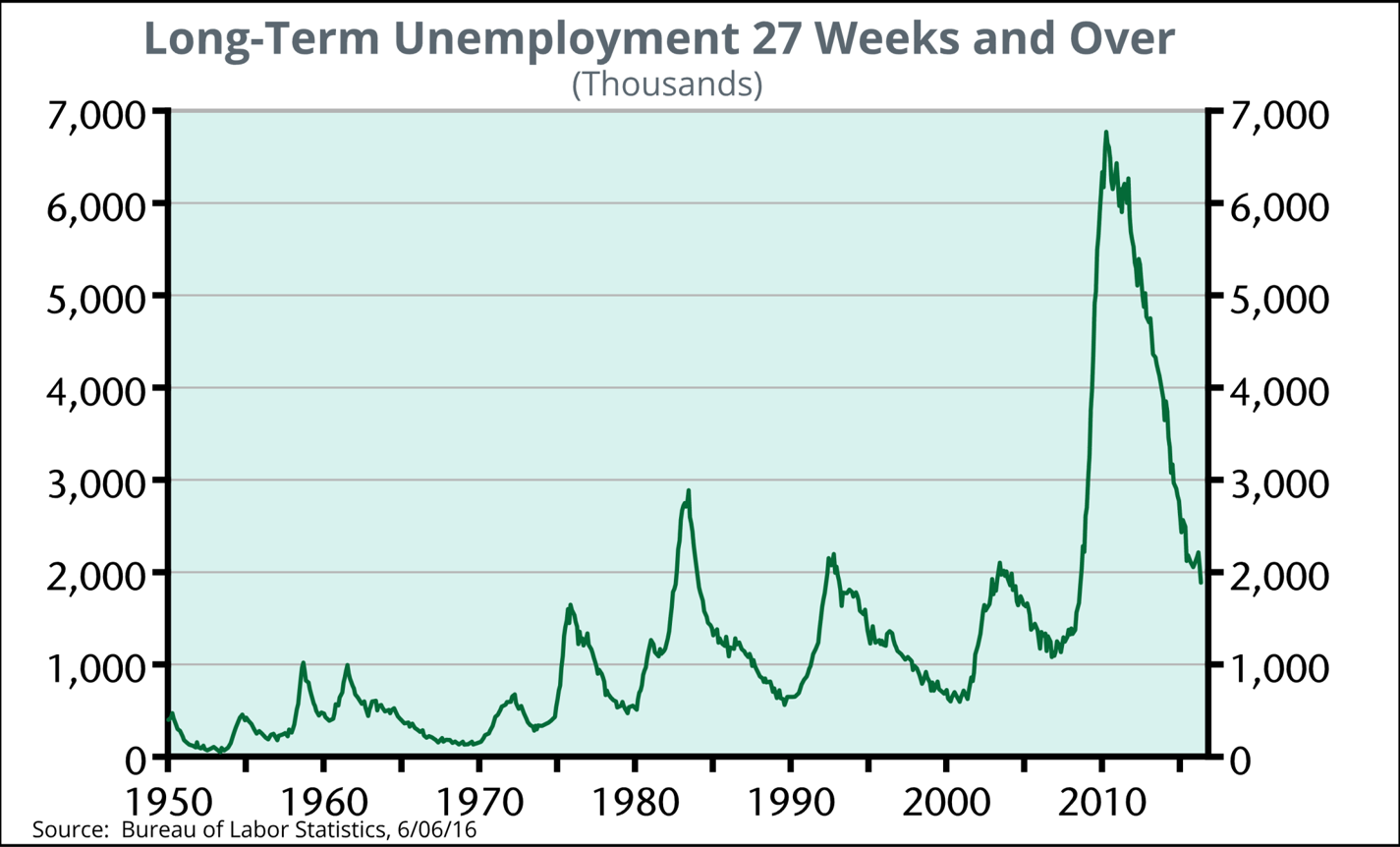 Wall Street to Your Street: May 2016 Employment Report, Long-Term Employment 27 Weeks or Over