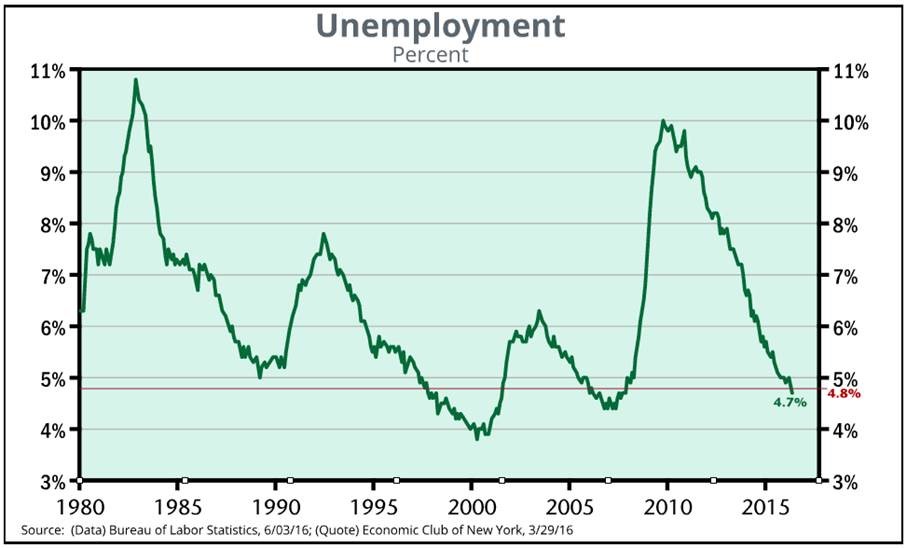 Wall Street to Your Street: May 2016 Employment Report, Unemployment