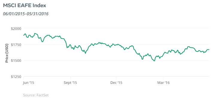 May 2016: MSCI EAFE Index Performance