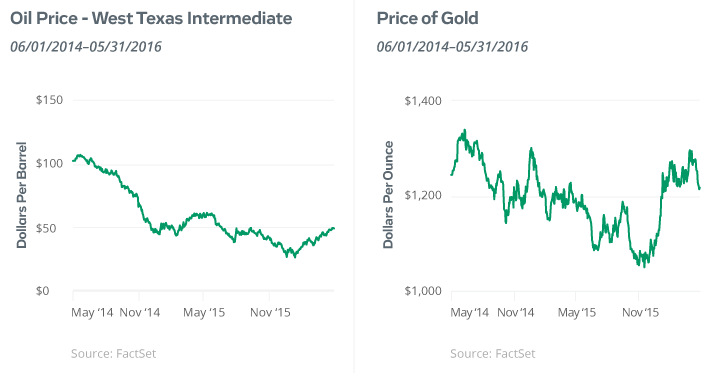 May 2016: Oil Price (West Texas Intermediate) and Price of Gold